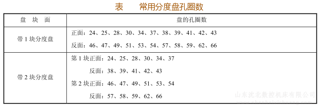 塑料建材与分度盘的孔数怎么算