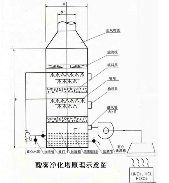 寿山石与酸雾净化塔排放标准