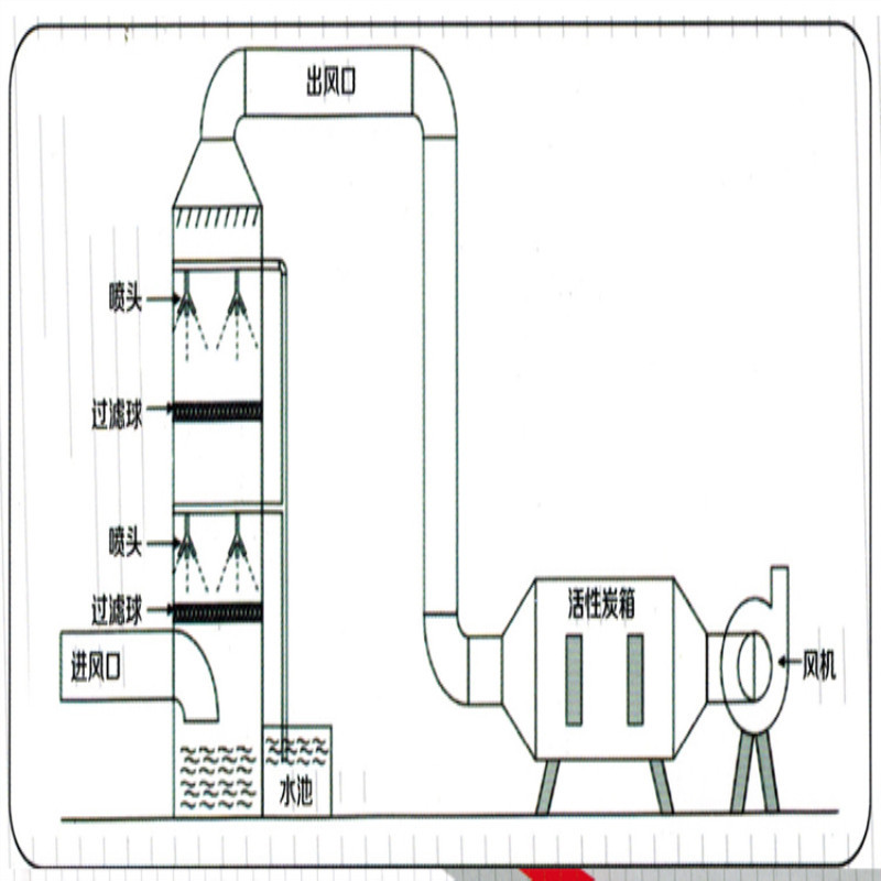 娃娃配件与酸雾净化塔工作原理