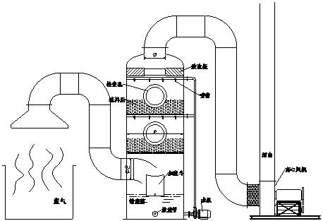 音像制品与酸雾净化塔工作原理