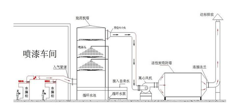 粉粒物料运输车与酸雾净化塔工作原理