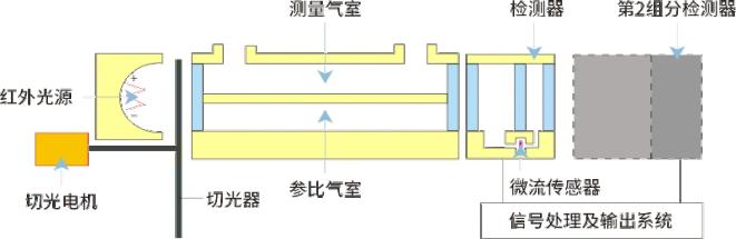 各种皮带与废气分析仪的结构