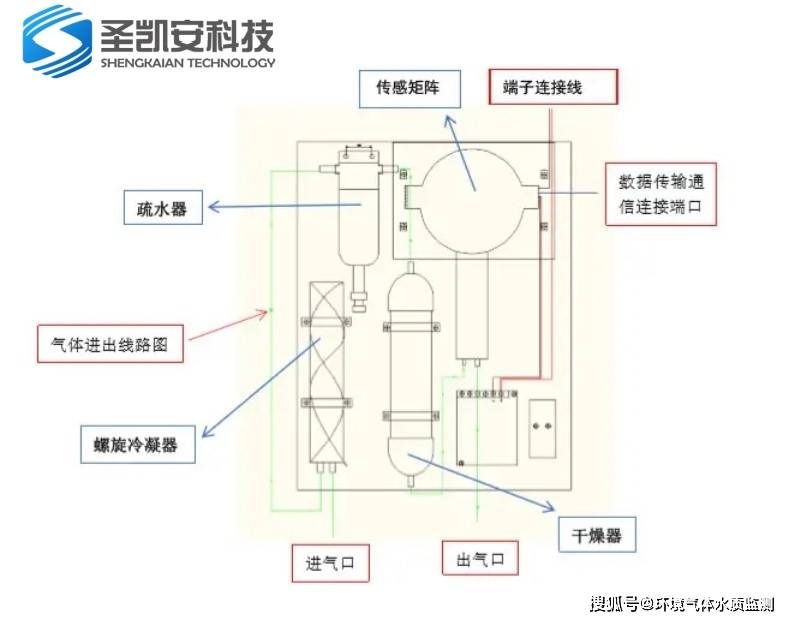 洗手液与废气分析仪的结构