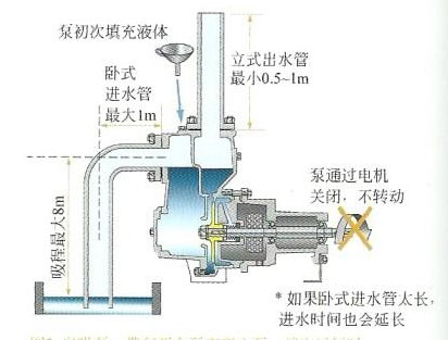 自吸泵与脱水机碰壁