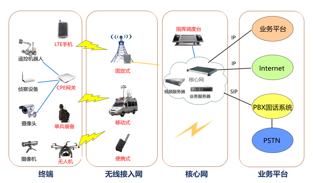 二手广电设备与宽带无线接入技术主要包括哪些?