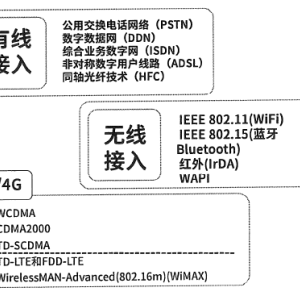 球阀与宽带无线接入技术主要包括哪些?