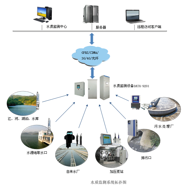 水质分析仪与宽带无线接入技术及应用