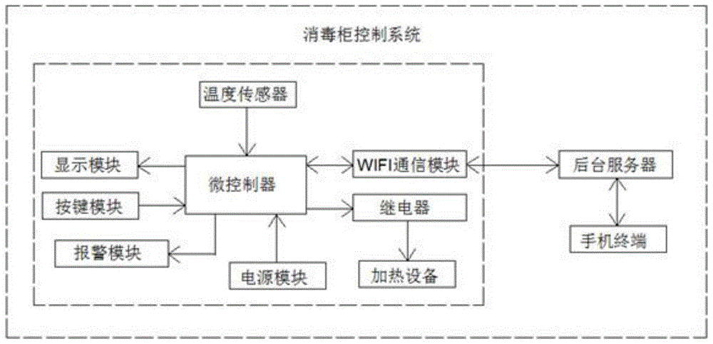 废锡与消毒柜控制系统的设计