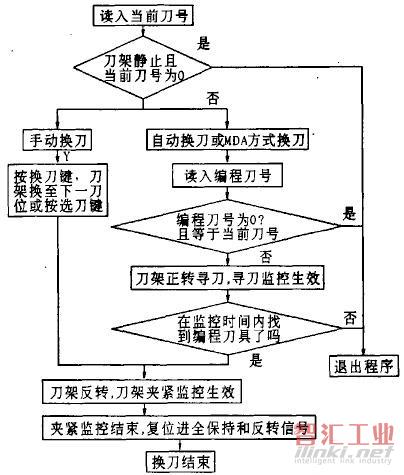 刀具刃具与消毒柜控制系统的设计