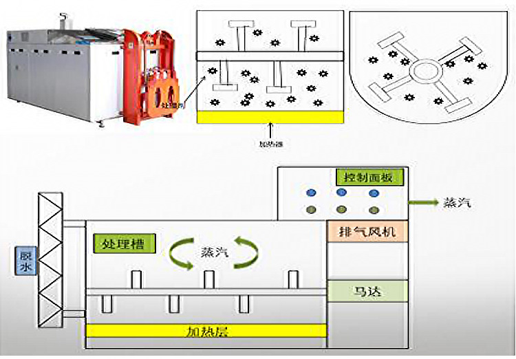 垃圾处理机与喷涂机系统