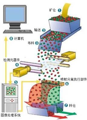 电子分色机与硅铁起什么作用