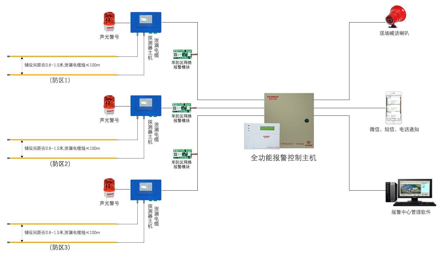 电线电缆与宾馆酒店用品与防盗报警系统功能介绍