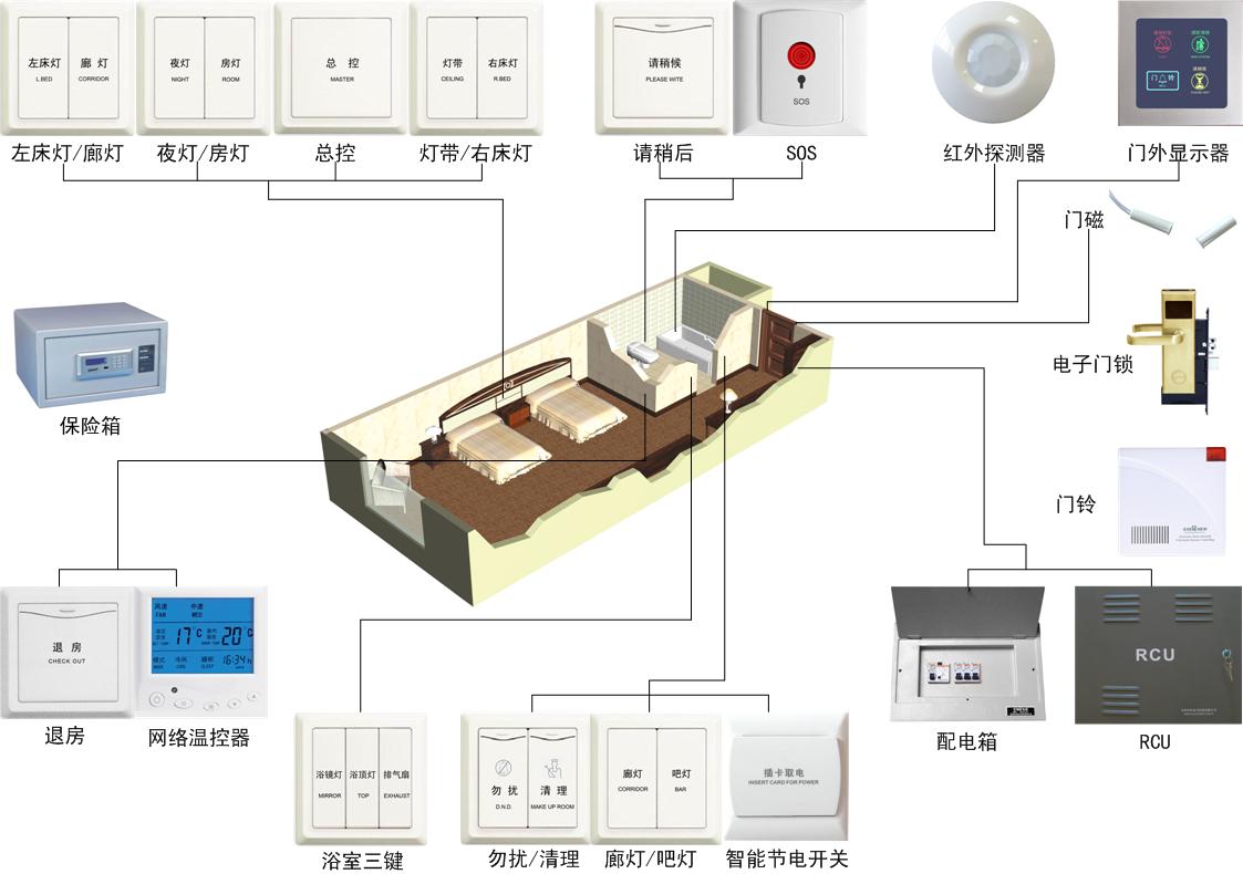 工控产品与宾馆酒店用品与防盗报警系统功能有哪些