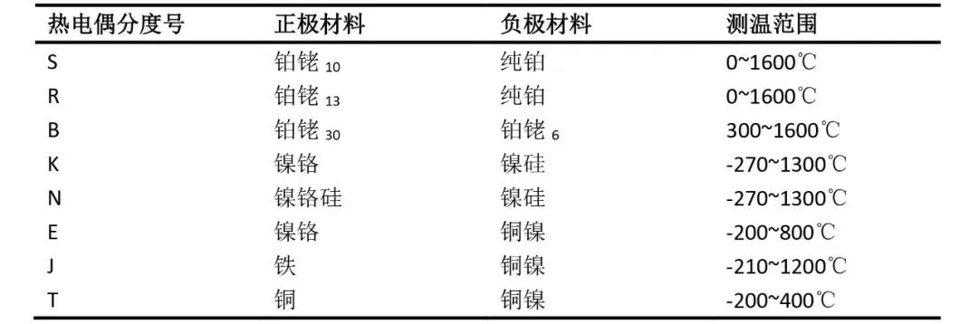 铅粉系列与热电偶测试