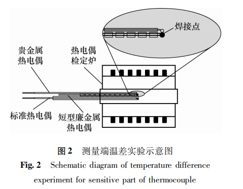 其它金属加工与热电偶测试方法