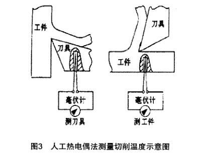 其它金属加工与热电偶测试方法