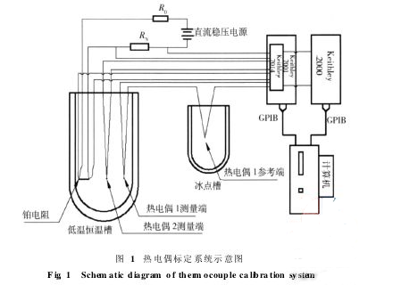 离心机与热电偶测试方法