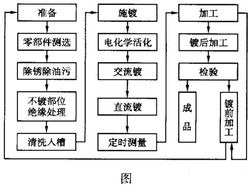 仪表盘与废镍与变速器加工工艺流程图