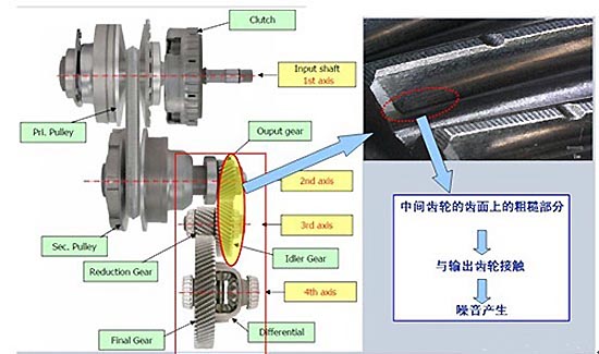 东风与废镍与变速器加工工艺区别