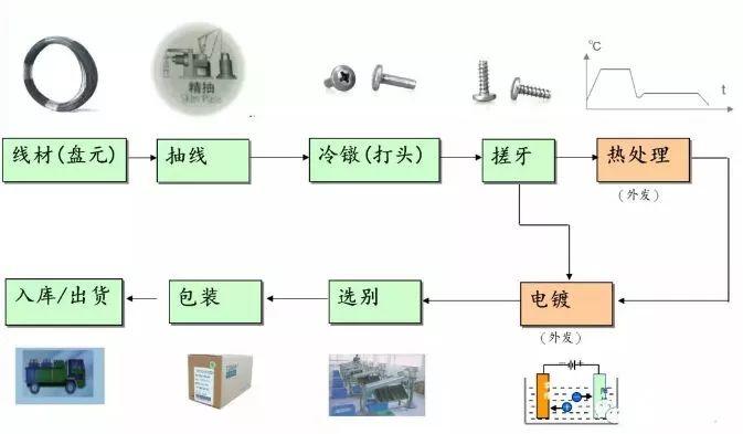 发夹与废镍与变速器加工工艺流程