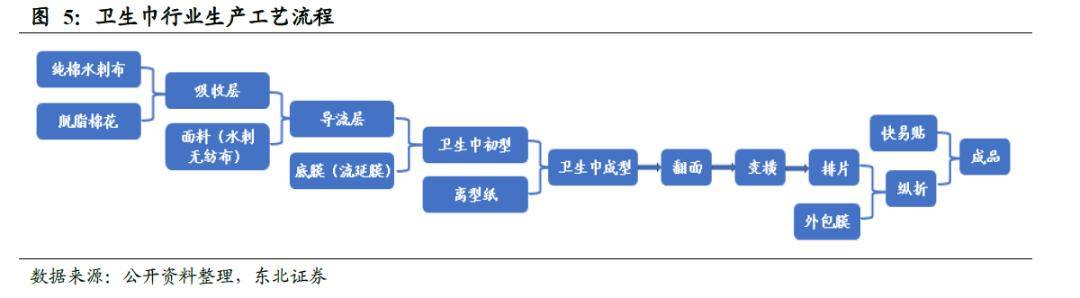 卫生巾与废镍与变速器加工工艺流程