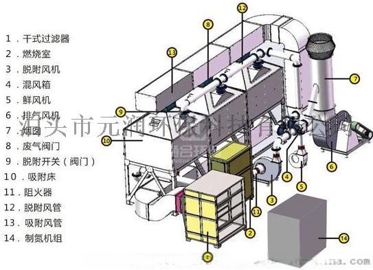 废气处理成套设备与热包装预热