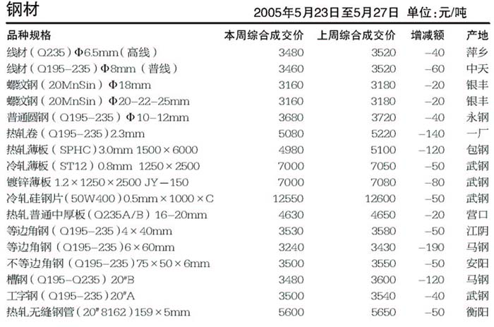 普通钢材制品与手电筒单价