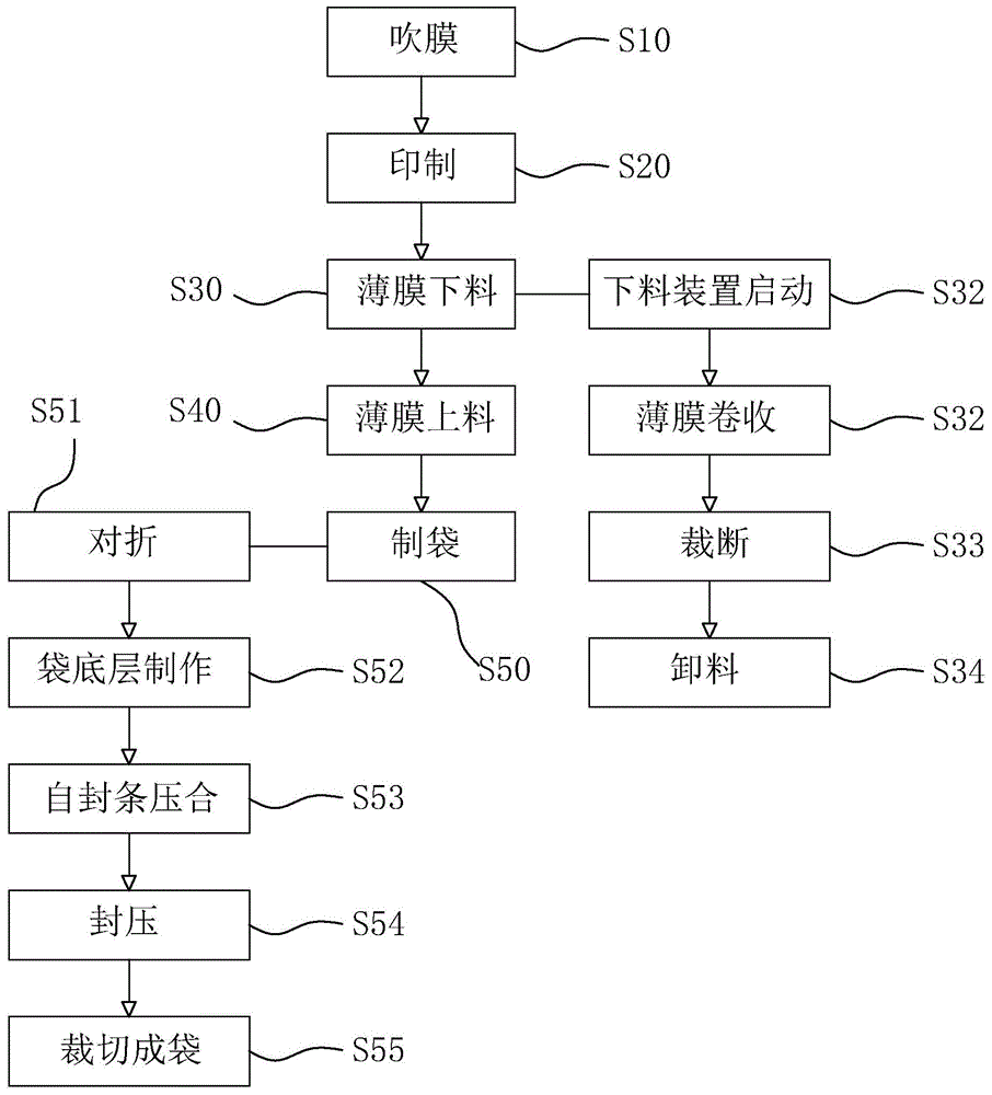 电源与塑料包装袋工艺流程