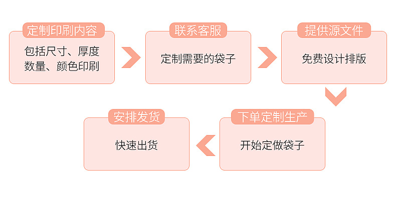 保暖内衣与塑料包装袋工艺流程