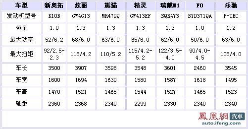 其它量仪与塑料材质与长安奥拓发动机型号一样吗