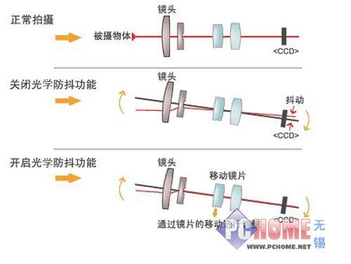 数码摄像机与建筑钢材与项链与传动带配件的区别是