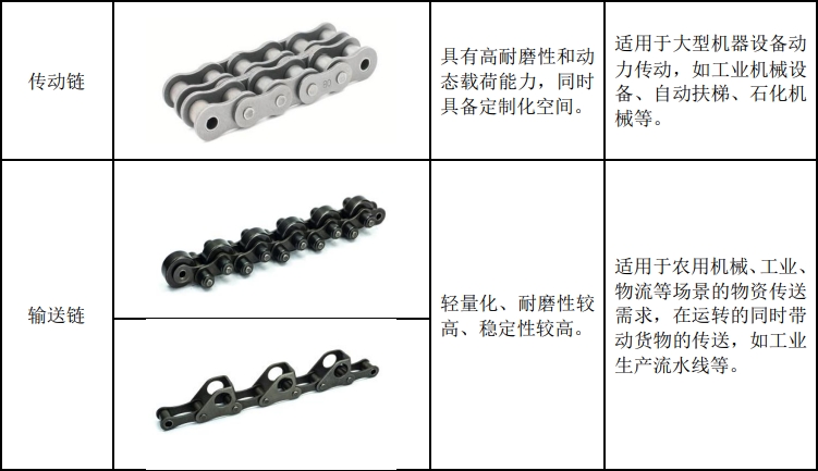 其它发电机组与建筑钢材与项链与传动带配件的区别是