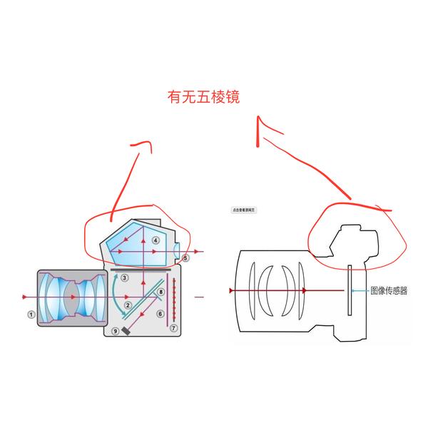 光学相机与建筑钢材与项链与传动带配件的区别是什么