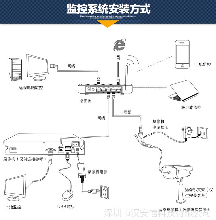 监控摄像机与怎样安装十字绣架子