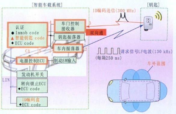 智能卡与电子钥匙原理