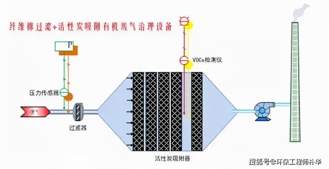 铝幕墙与吸附法废气处理装置作用