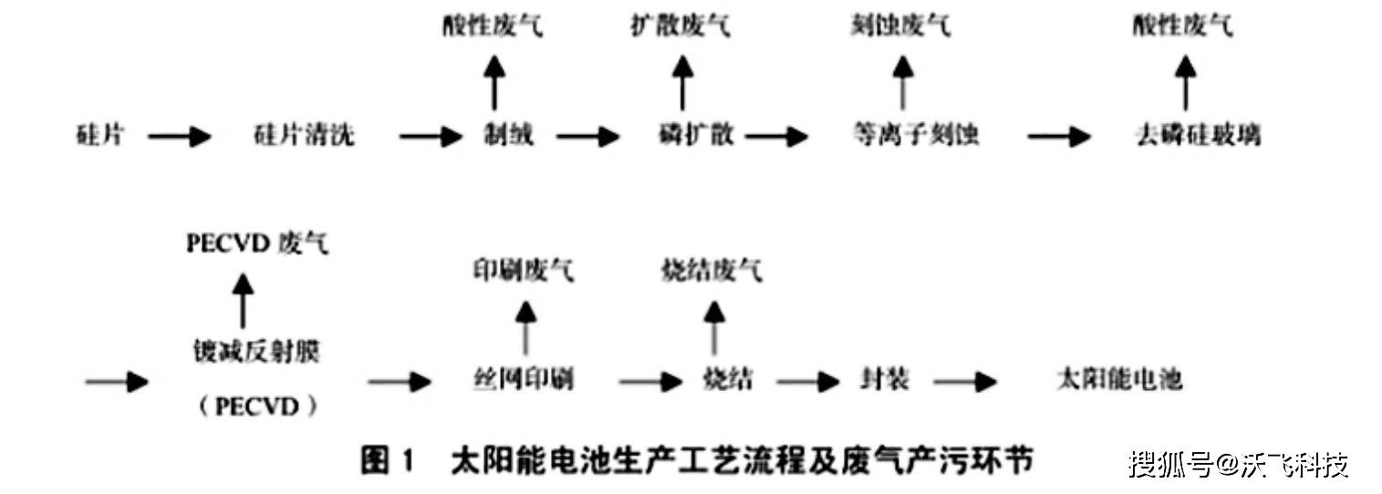 太阳能电池与吸附法废气处理装置作用