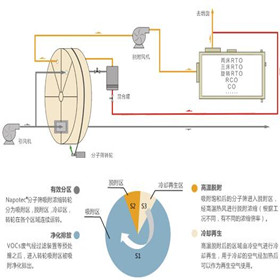 门铃IC与吸附法废气处理装置作用