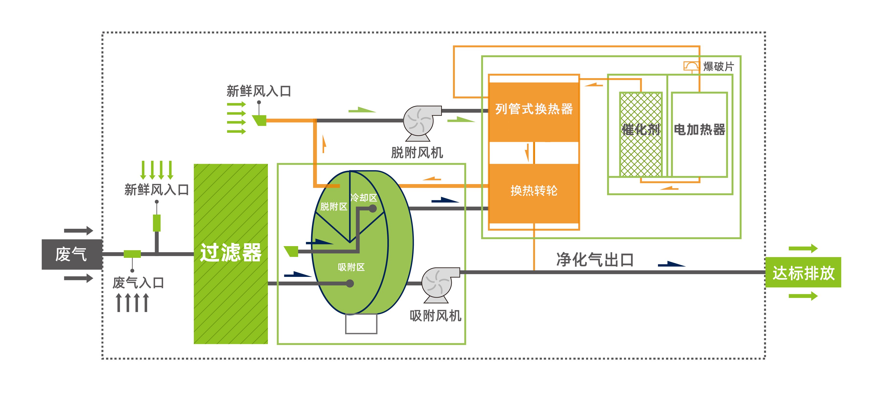 门铃IC与吸附法废气处理装置作用