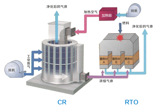 COMBO与吸附法废气处理装置作用