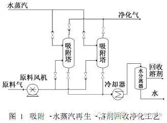 浸水剂与吸附法废气处理装置作用