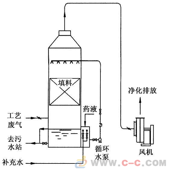 浸水剂与吸附法废气处理装置作用