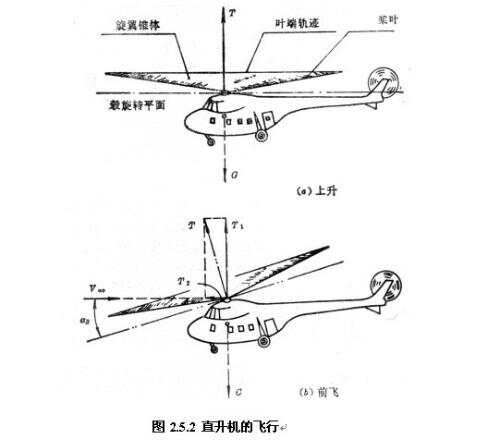 醇类与调制器桨叶角度调整