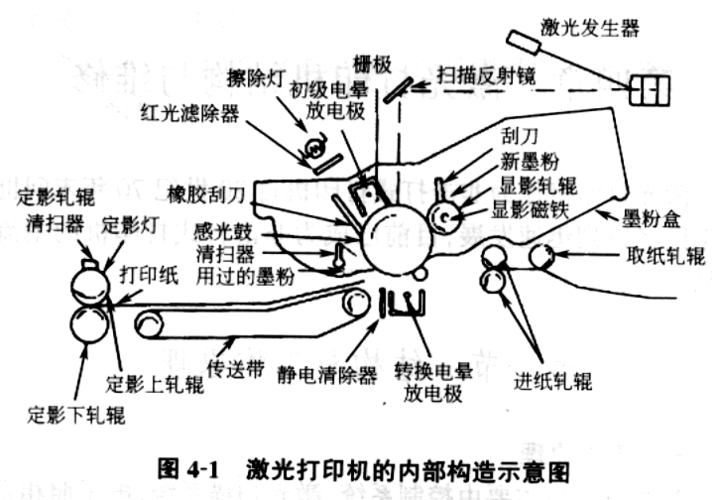 外壳与如何避免激光打印机的危害