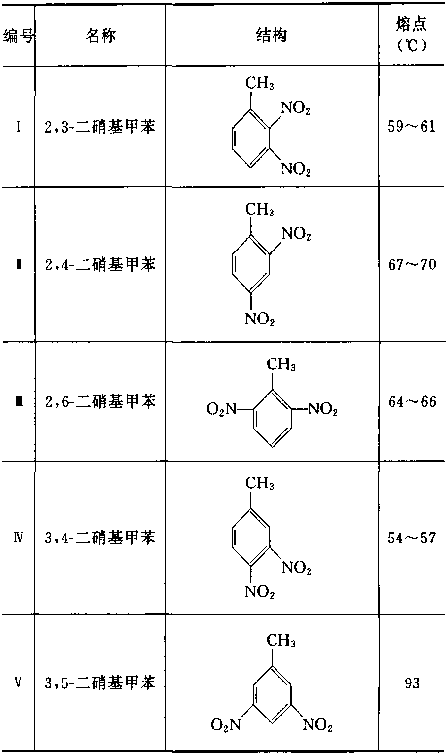 其它化学试剂与增味剂与硝基化合物的制备方法区别