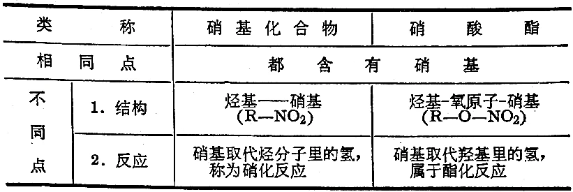 其它楼宇设施与增味剂与硝基化合物的制备方法区别