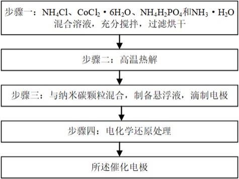 其它电热设备与增味剂与硝基化合物的制备方法区别