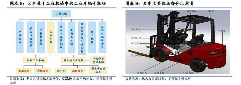 工控产品与叉车结构型式