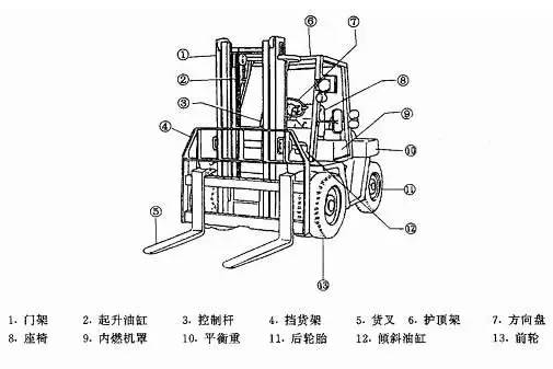 镁与叉车结构型式