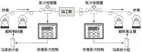 餐饮设备与力矩限制器与塑料机械与动感画屏的区别